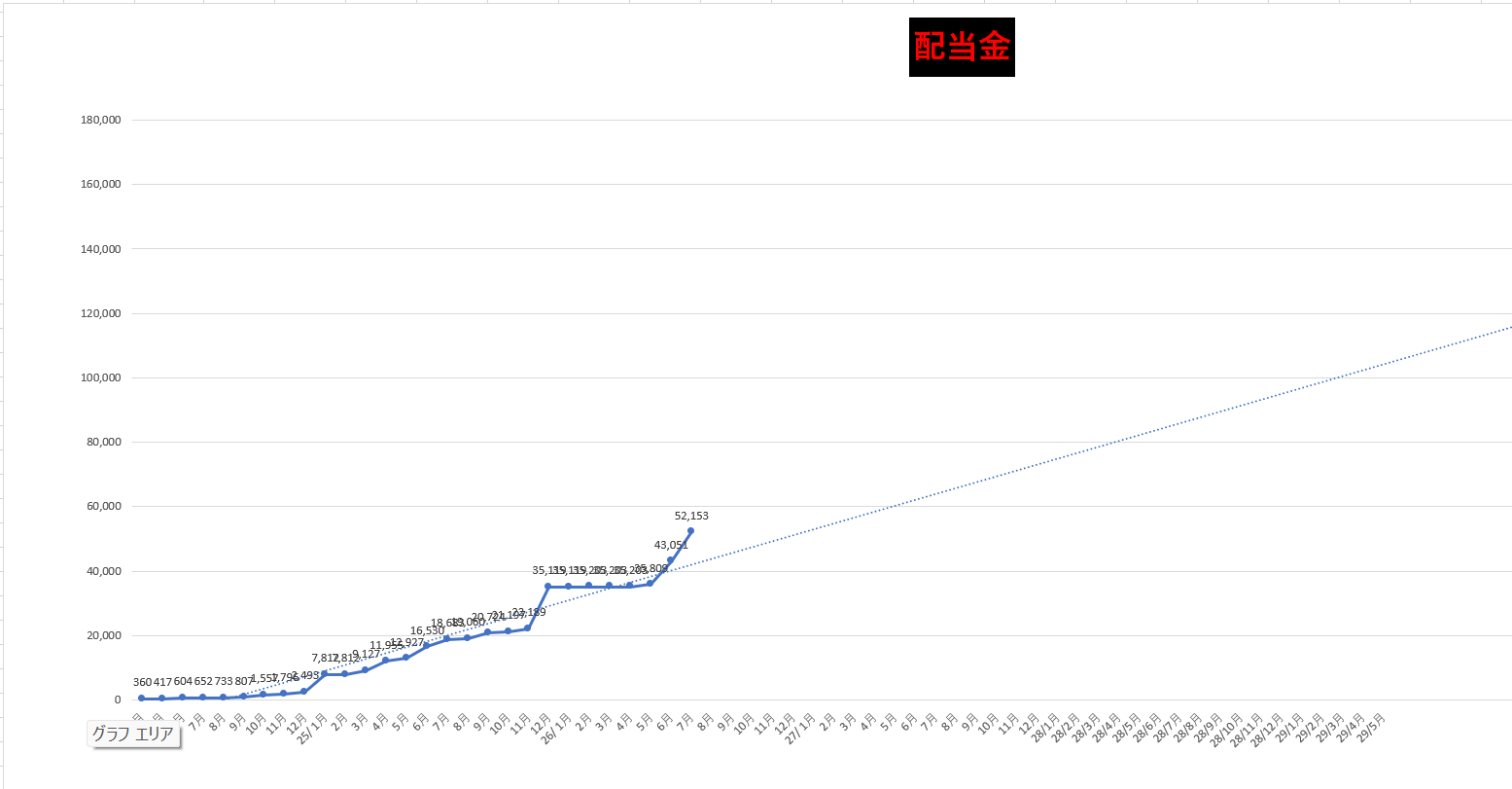 配当金の推移グラフ(2026年8月時点)